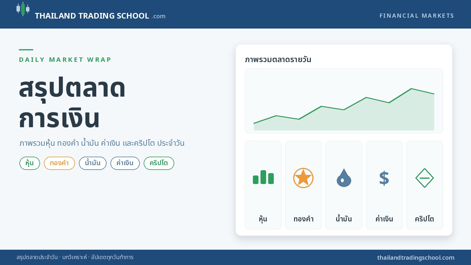 สรุปตลาดการเงิน ประจำวันจันทร์ที่ 20 กรกฎาคม 2026
